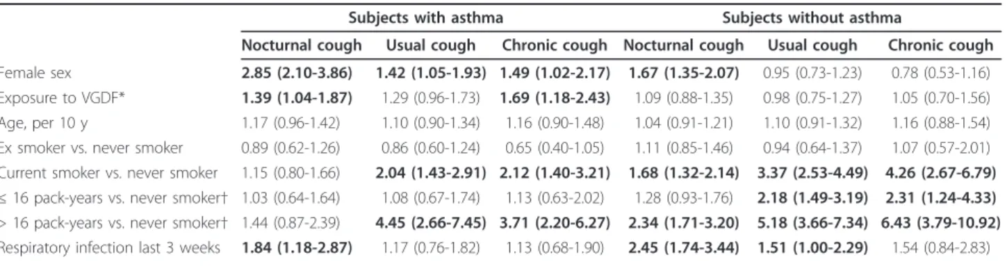 Table 2 Determinants of nocturnal cough, usual cough, and chronic cough in 844 adults with asthma and in 2046 adults without asthma