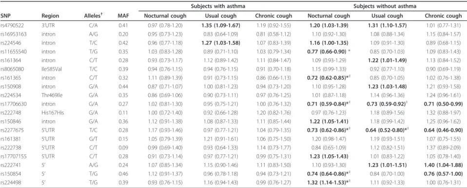 Table 3 Association of TRPV1 SNPs with nocturnal cough, usual cough, and chronic cough under an additive model in 844 adults with asthma and 2046 adults without asthma