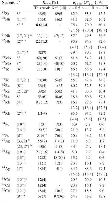 Table II. Isomeric ratios determined in this work compared to theo- theo-retical calculations and results by Park et al