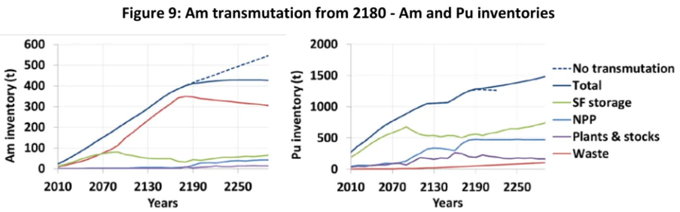 Figure 9: Am transmutation from 2180 - Am and Pu inventories 