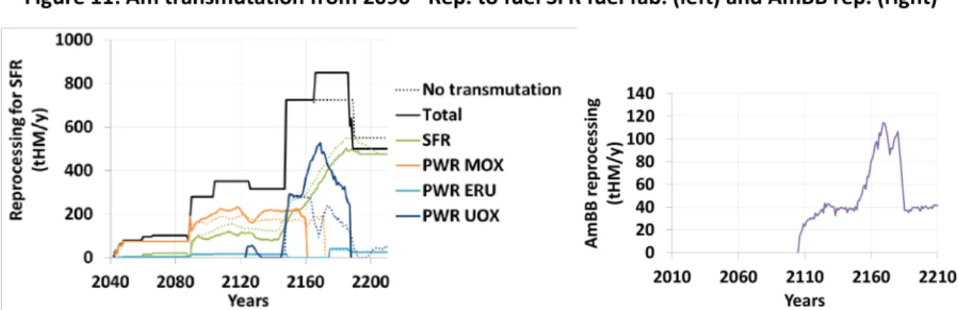 Figure 11: Am transmutation from 2090 - Rep. to fuel SFR fuel fab. (left) and AmBB rep