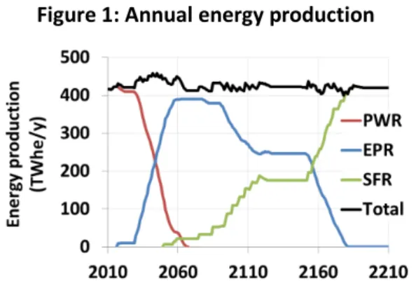 Figure 1: Annual energy production 