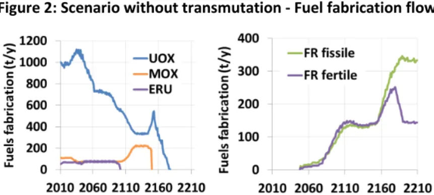 Figure 2: Scenario without transmutation - Fuel fabrication flow 