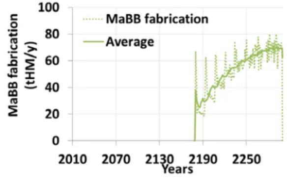 Figure 7: Am transmutation from 2180 - AmBB fabrication 