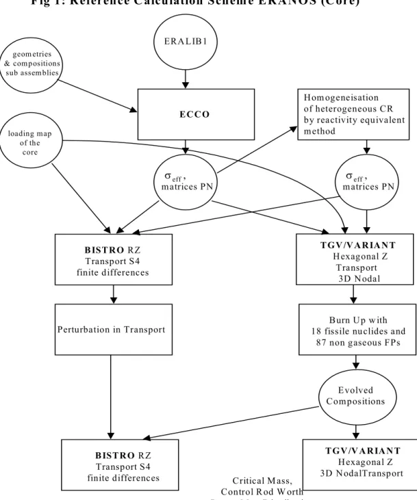 Fig 1: Reference Calculation Schem e ERANO S (Core)