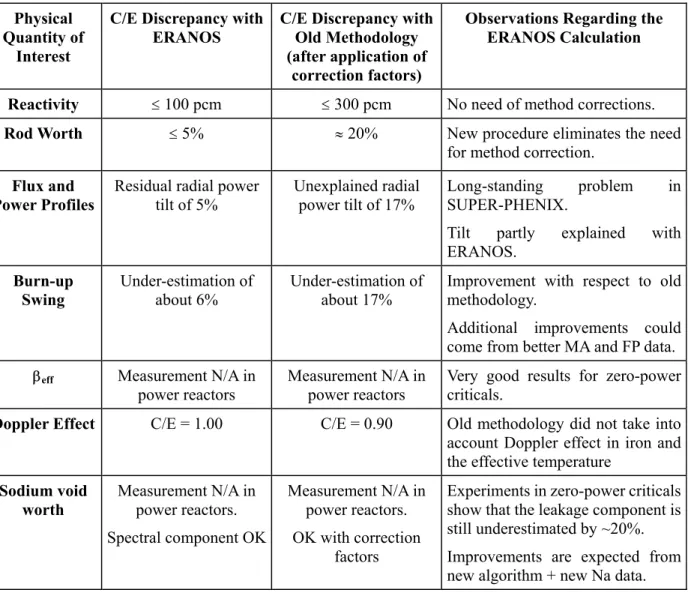 Table 3. Summary of ERANOS LMFR Validation Results   Physical 