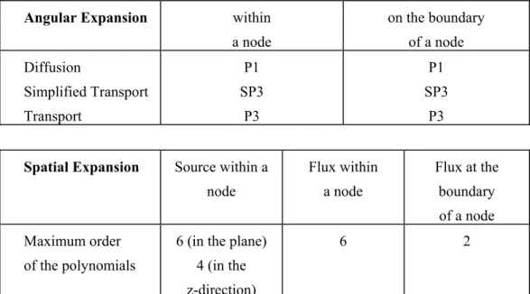 Table 2. Maximum Order of the TGV/VARIANT Expansions in ERANOS 2.0