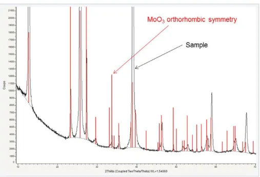 Fig. 9. XRD spectrum of washed solid from experiment E6  
