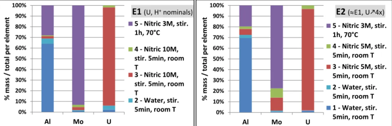 Fig. 2. Distribution of Mo, Al, U in aqueous stirred washing or dissolution solutions tested for powders  from experiments carried out with nominal uranium concentration (E1) or with 4 times higher (E2) 