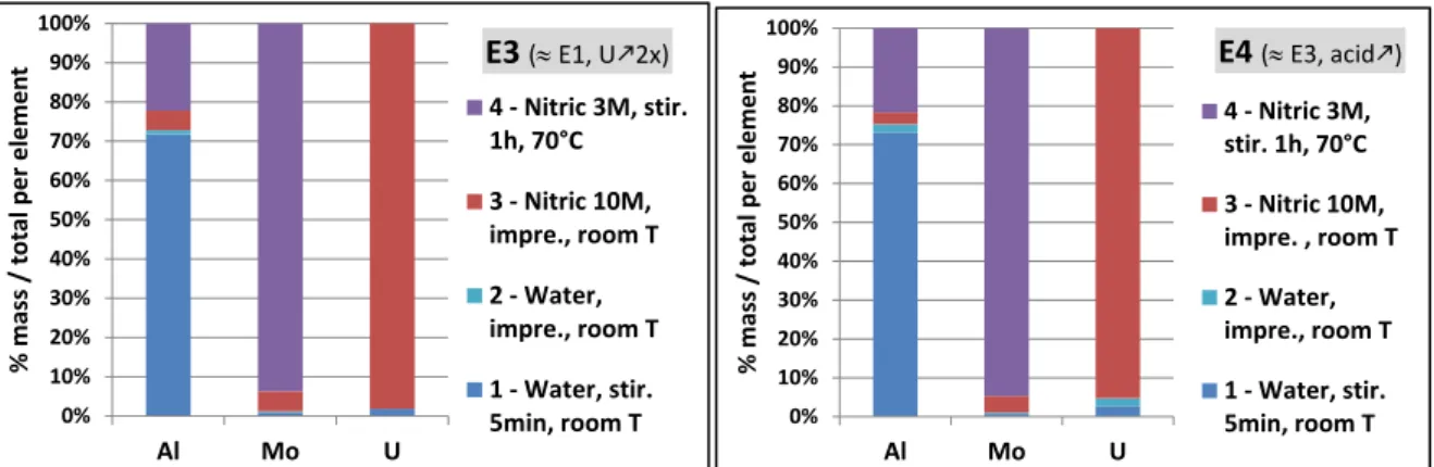 Fig. 3. Distribution of Mo, Al, U in aqueous impregnation washing or dissolution solutions for powders  from experiments E3 (like E1 with more uranium) and E4 (like E3 with more acid) 