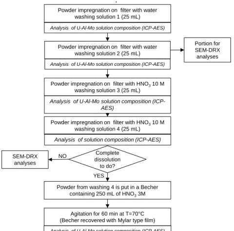 Fig. 5. Synoptic diagram of the washing protocol by impregnation of the powder from E6 for the MEB- MEB-DRX analyses 