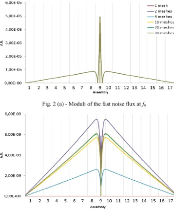 Fig. 2 - Convergence of the vibration model in function of the  mesh refinement 