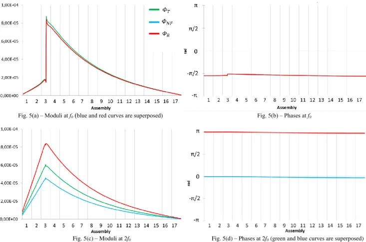 Fig. 5 - Moduli and phases of the noise flux in group 1 at  f 0  and 2f 0 