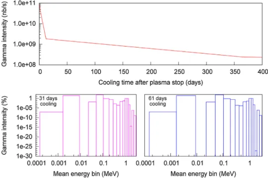 Fig. 6. Evolution of dose rate level at 30 cm from the CES limits with the cooling time for the ﬂ oor and ceiling dust sources.