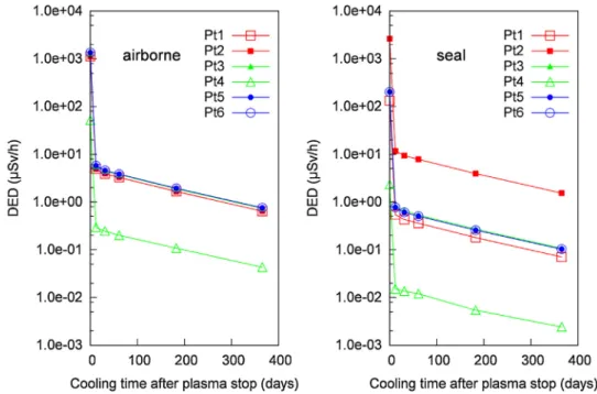 Fig. 7. Evolution of dose rate level at 30 cm from the CES limits with the cooling time for the seal and airborne dust sources.