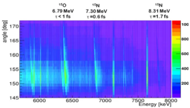 Figure 3: Tracked gamma–ray energy sorted according to the angle of the recon- recon-structed ﬁrst interaction point, from the experiment for the measurement of the lifetime of the 6.79 MeV state in 15 O