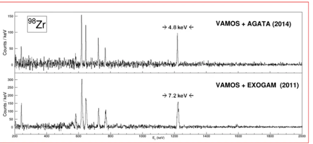 Figure 5: Gamma–ray spectra corresponding to the 98 Zr nucleus produced in the ﬁssion of a 238 U beam on a 9 Be target at 6.6 MeV/u and identiﬁed in the magnetic spectrometer VAMOS