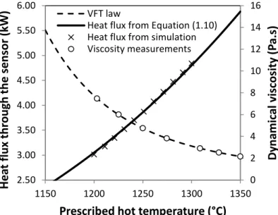 Fig. 2: Numerical simulation of the CCIM  – horizontal cross section colored by Joule  power density, vertical plane colored by  temperature and heat flux sensor envelope 