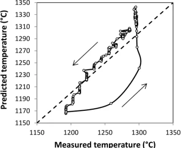 Fig.  3  shows  the  comparison  between  the  glass  temperature  given  by  the  thermocouple  sensor  and  predicted  temperature  