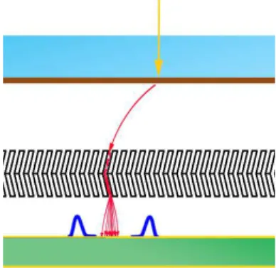 Fig. 2. illustrates the working principle of an MCP detector: an incoming photon (marked as yellow arrow) is converted into an electron (red) by a photo-cathode