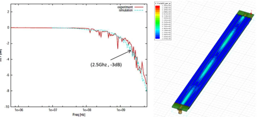 Fig. 3. Left: Plot of the simulation and measurement of the anode bandwidth, Right: Anode model implement in HFSS for bandwidth simulation, here plot of the field magnitude at 1 GHz.