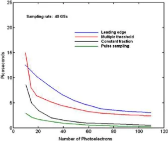 Figure 5 illustrates the differences between the methods. For a high number of photo-electrons (high SNR) the constant fraction and sampling methods are almost equivalent