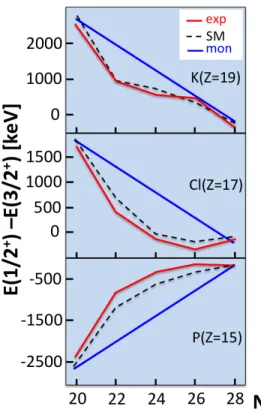 Figure 5. Calculated (black dashed line) and experimental (red line) values of [E(1/2 + 1 ) − E(3/2 +1 )] along the K, Cl and P chains (adapted from Ref