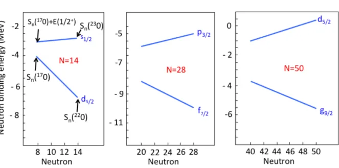 Figure 10. Evolution of neutron binding energies in the O (left), Ca (middle) and Ni (right) isotopic series