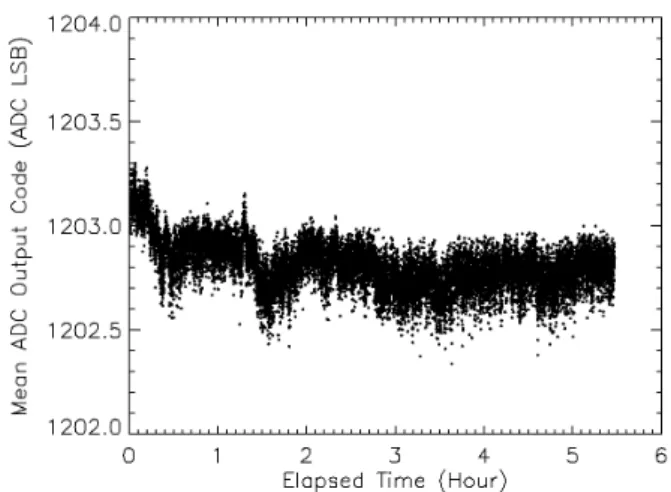 Fig. 14.  Stability of the ADC measurement with time. Each plotted dot is  the mean value of 512 measurements