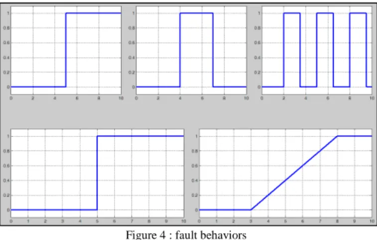 Figure 4 : fault behaviors 