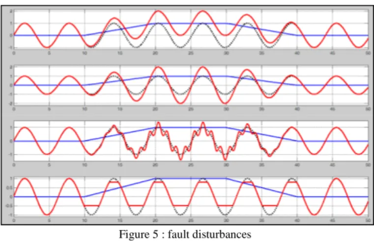 Figure 5 : fault disturbances 