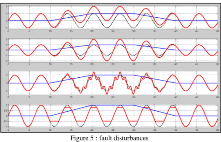 Figure 5 : fault disturbances 