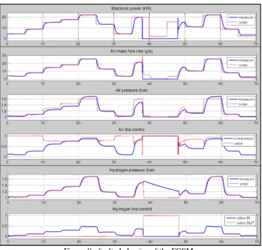 Figure 8 : faulty behavior of the FCSM 
