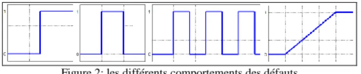 Figure 2: les différents comportements des défauts  b)  Effets des défauts sur le système 