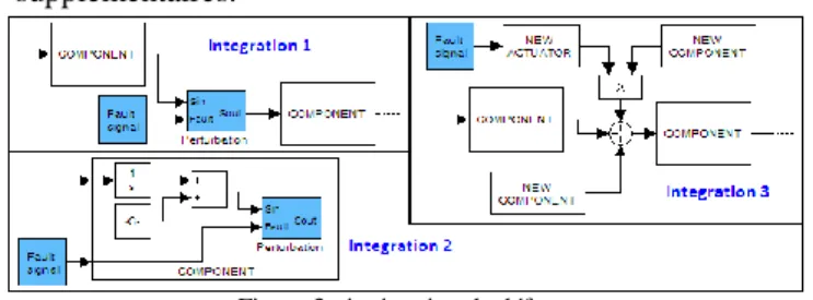 Figure 3 : intégration de défauts 