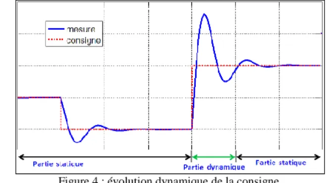 Figure 4 : évolution dynamique de la consigne. 