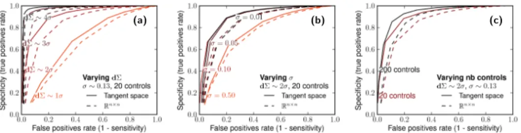 Fig. 1. ROC curves on data simulated according to the variability model given by eqn 5