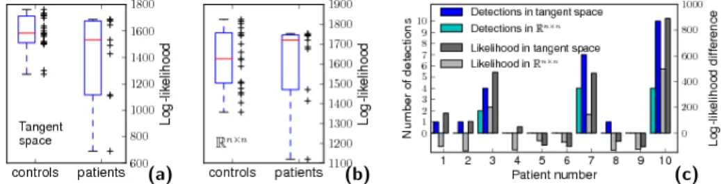 Fig. 3. Significant differences on two patients (p &lt; 0.05 uncorrected), repre- repre-sented as connections between regions: increased connectivity appears in red, and decreased in blue