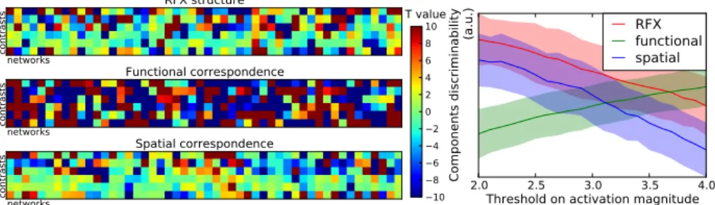 Fig. 5. Extracted functional profiles. (Left) These profiles summarize the functional activation per network (columns) and contrast (lines) of interest through a t-value per network and contrast, across subjects