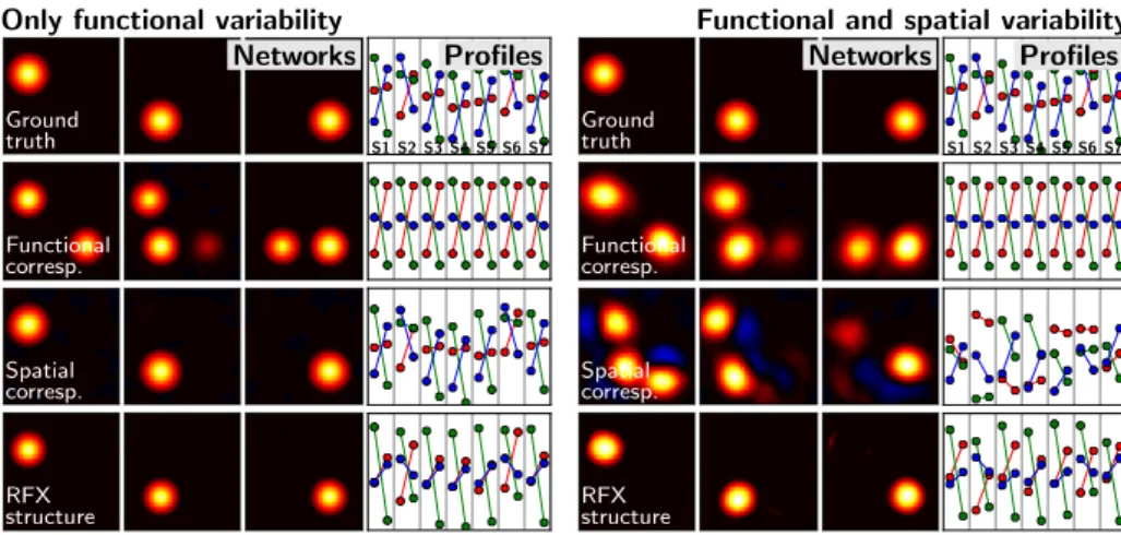 Fig. 1. Simulations: functional networks and subject-level profiles as estimated by dif- dif-ferent dictionary learning strategies – right column: with only functional variability – left column: with spatial variability
