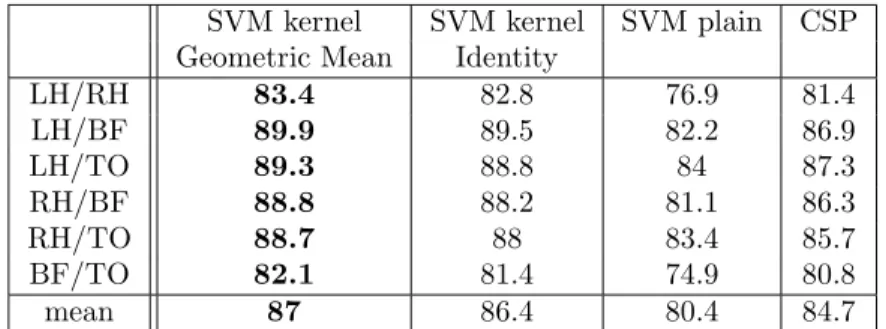 Table 1: Average classification accuracy across the 9 subjects for 6 pairs of mental tasks.