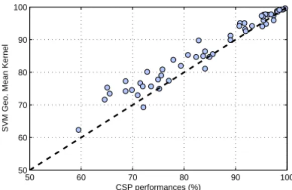 Fig. 1: Kernel SVM versus CSP classification accuracy comparison for each individual pair of mental tasks.