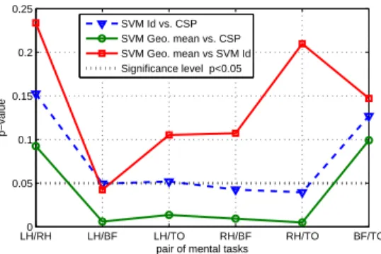 Fig. 2: P-values for the 6 pairs of mental tasks in a subject-independent manner.
