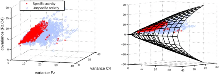 Figure 1: Covariance matrices positions for user E, channel Fz and C4. Training stage