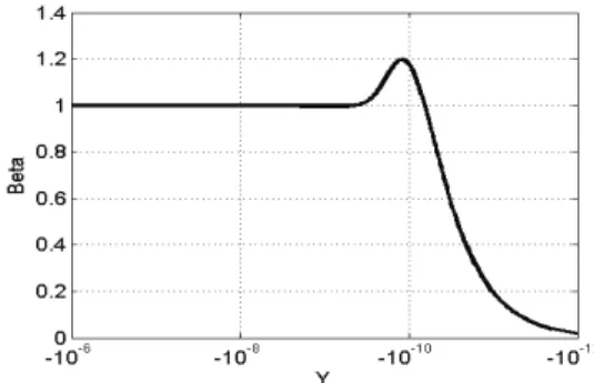 Fig. 1. β term vs Y value for λ = 10 10