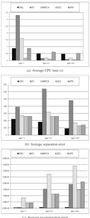 Figure 2 shows the average performance index obtained with 50 Monte Carlo runs for the different sparsity degrees
