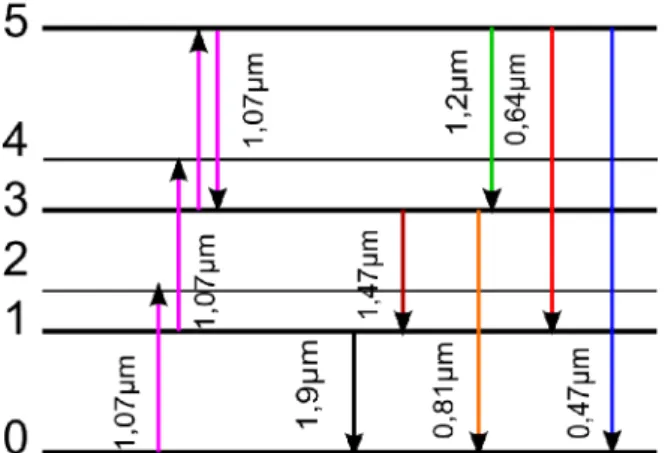 Fig. 1 : Diagramme d'énergie (simplifié) de Tm 3+ , avec schéma de pompage à 1,07 µm et émissions  spontanées.