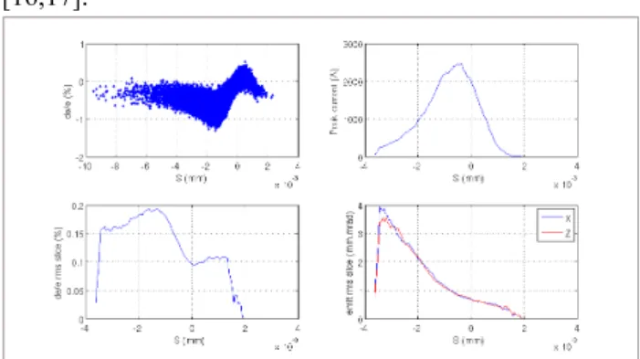 Figure 2: Longitudinal chirped phase space and slice  parameters along the bunch in the undulator section at  400 MeV, (1nC)