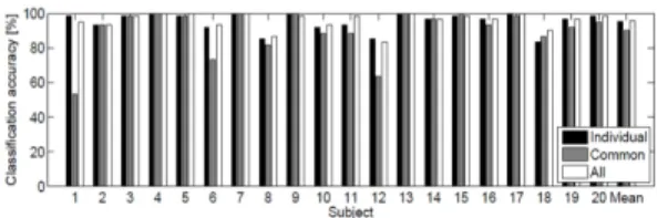 Figure 2. Description of classification accuracy for n=20 subjects + average (right) for all 32 sensors, an optimized subset of 8 sensors for all subjects and an individually  op-timized subset of sensors.