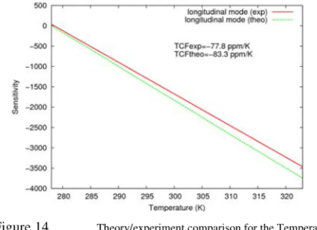 Figure 14.  Theory/experiment comparison for the Temperature  Coefficient of Frequency (TCF) 